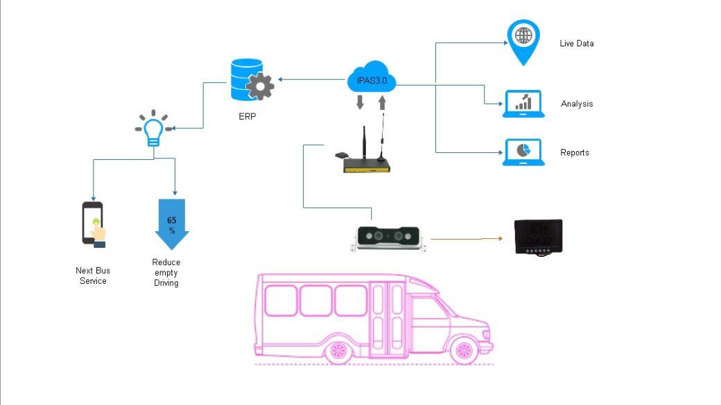 small Bus people counter system solution