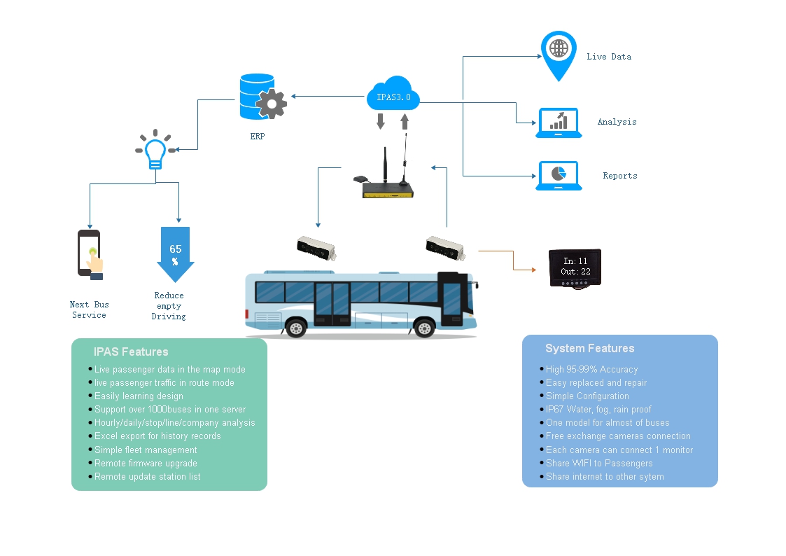 Bus passenger counter system solution