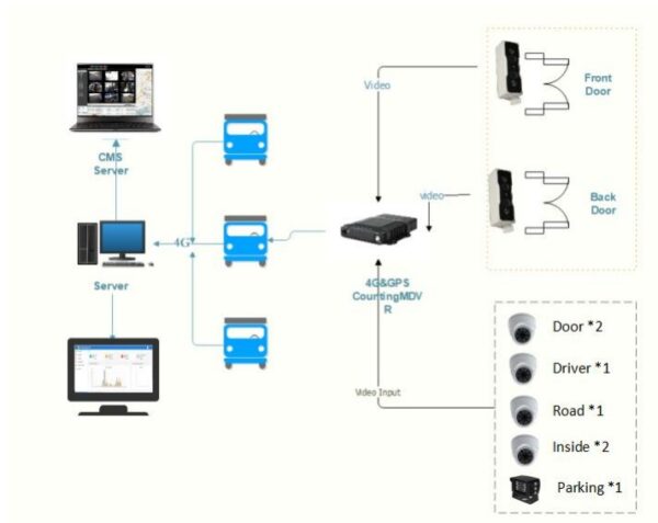 Bus people counting mobile dvr system